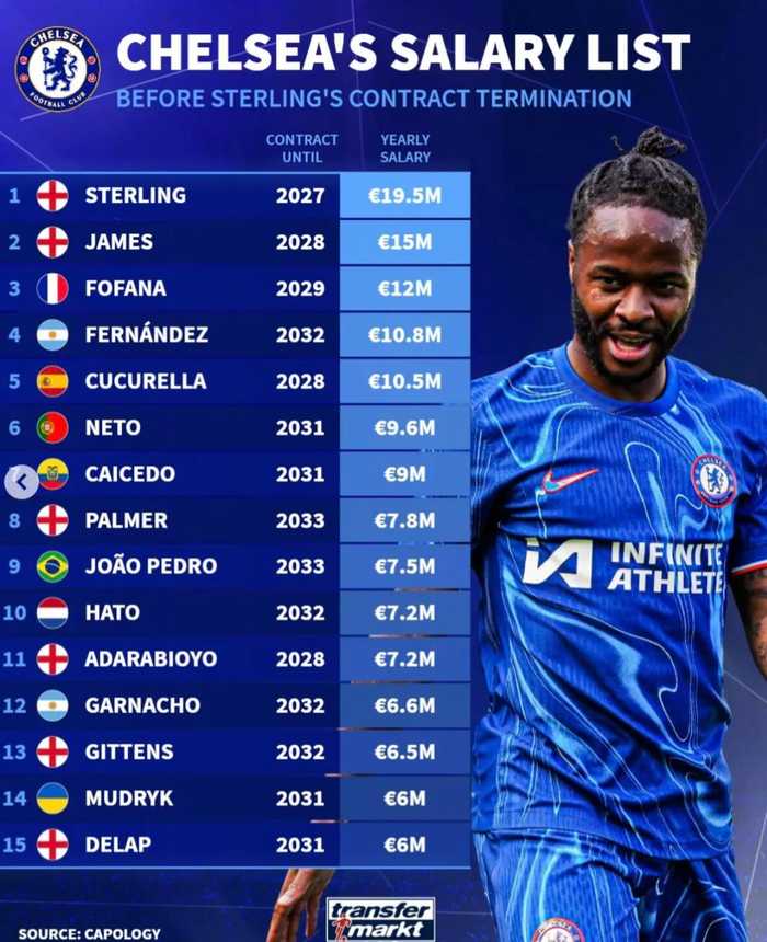 切尔西与斯特林解约，其1950万欧年薪居队内榜首