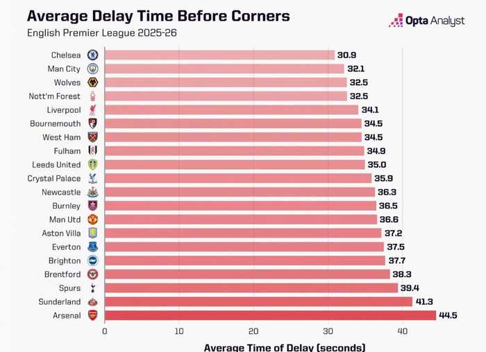 阿森纳角球处理耗时44.5秒居英超榜首