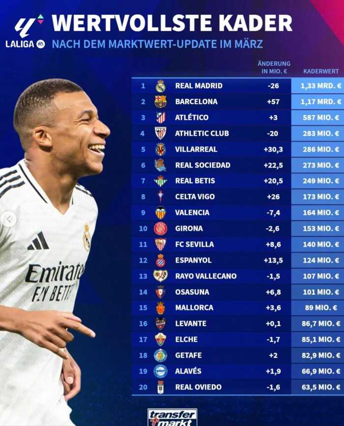 西甲球队身价榜出炉，皇马13.3亿欧居首